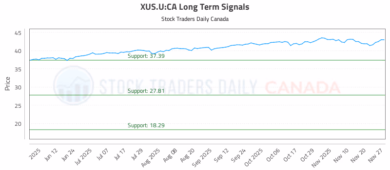 Stock Chart for XUS.U:CA