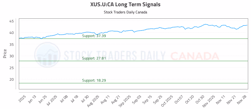 Stock Chart for XUS.U:CA