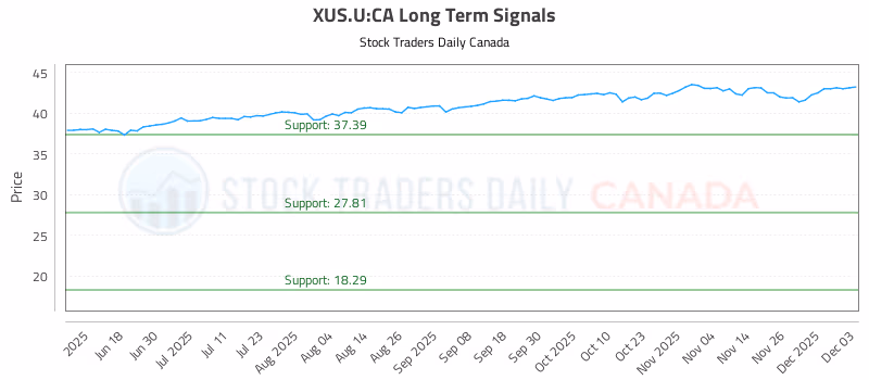 Stock Chart for XUS.U:CA