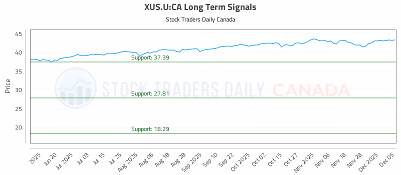 Stock Chart for XUS.U:CA