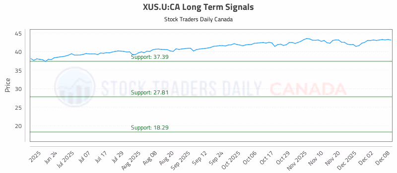 Stock Chart for XUS.U:CA