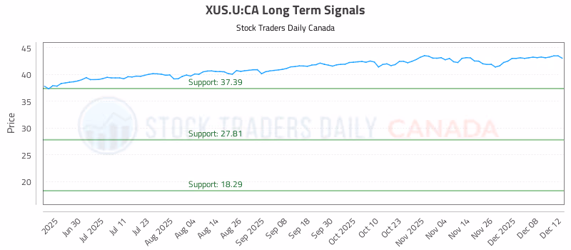 Stock Chart for XUS.U:CA
