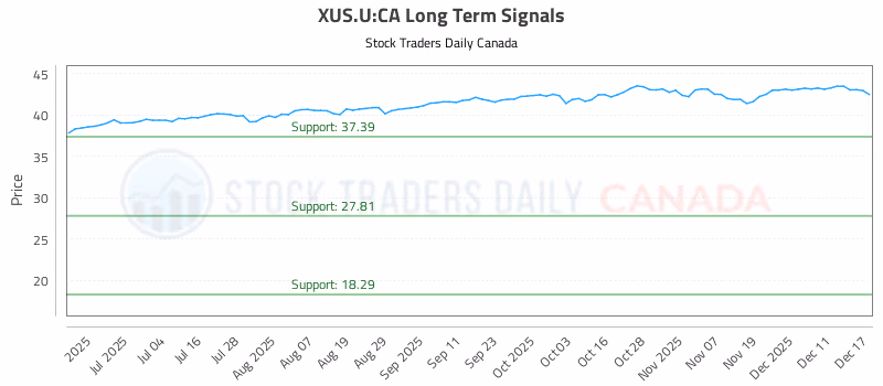 Stock Chart for XUS.U:CA
