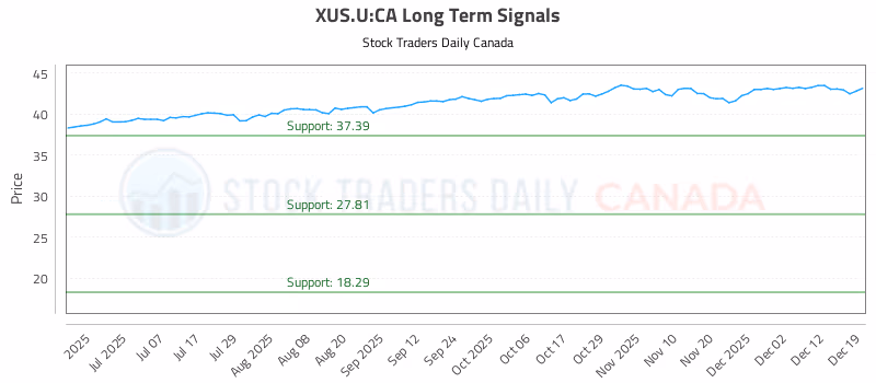 Stock Chart for XUS.U:CA