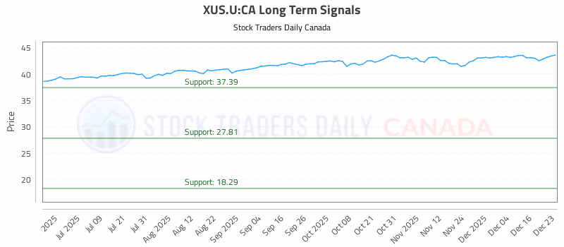 Stock Chart for XUS.U:CA