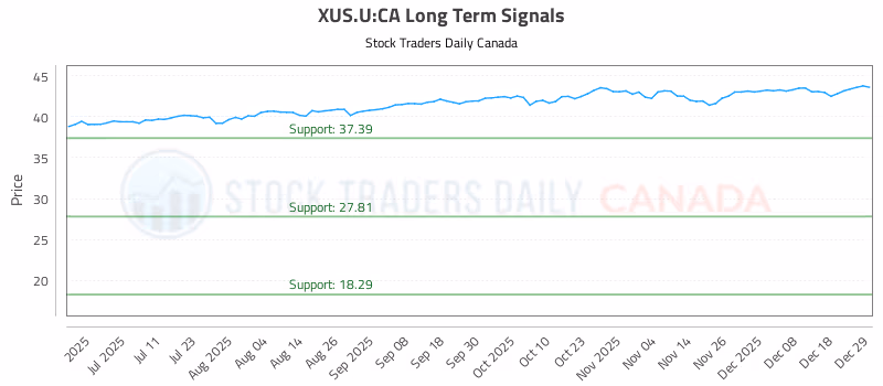 Stock Chart for XUS.U:CA