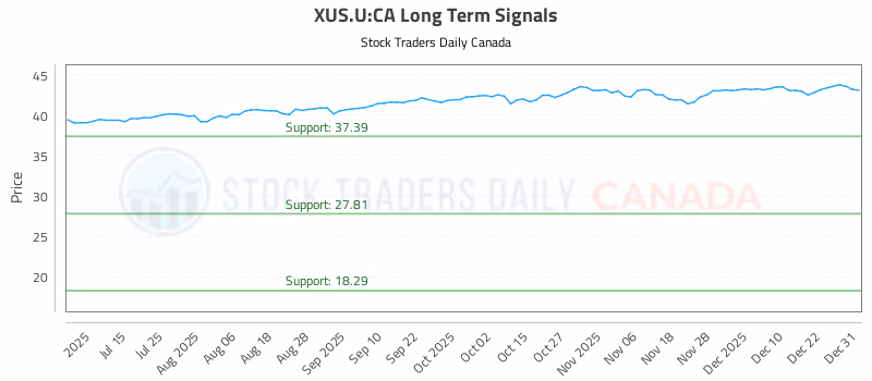 Stock Chart for XUS.U:CA