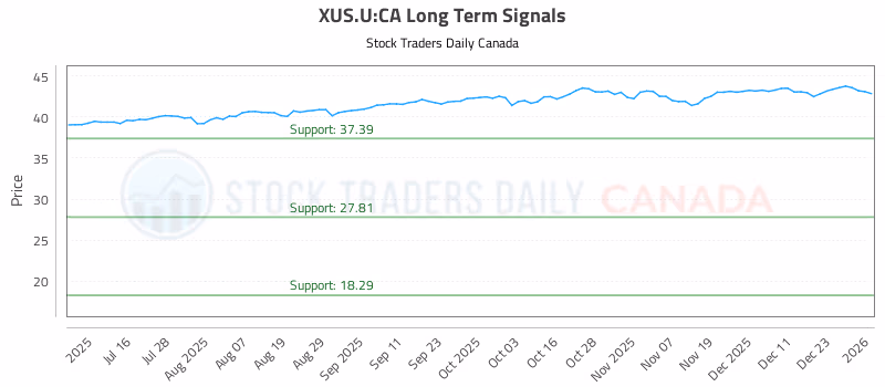 Stock Chart for XUS.U:CA