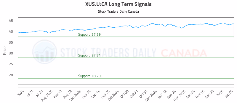 Stock Chart for XUS.U:CA