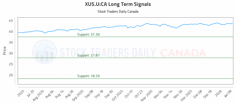 Stock Chart for XUS.U:CA