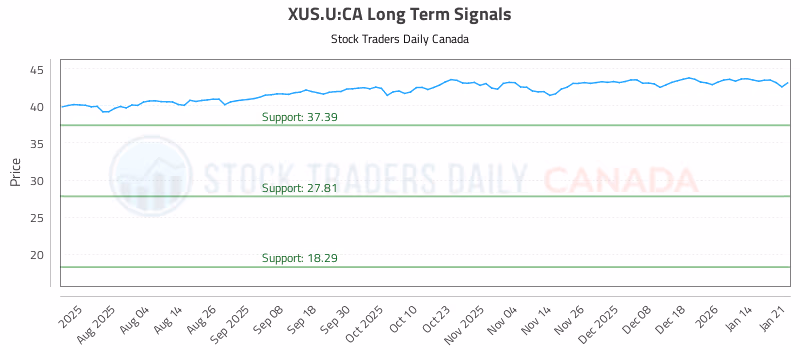 Stock Chart for XUS.U:CA