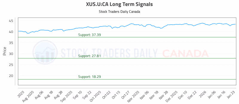 Stock Chart for XUS.U:CA