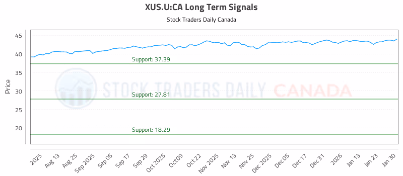 Stock Chart for XUS.U:CA