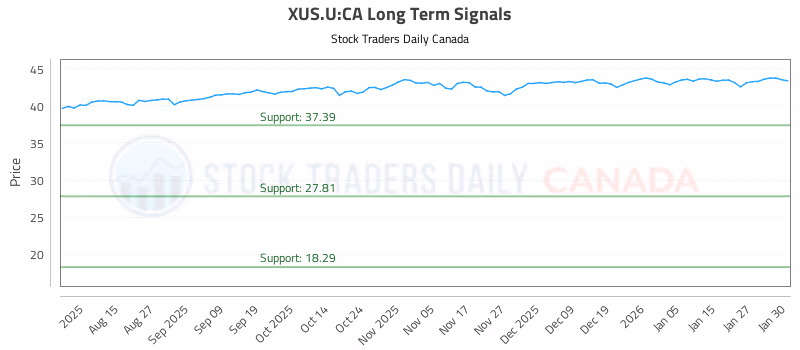 Stock Chart for XUS.U:CA