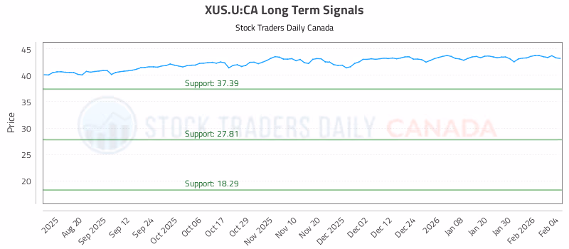 Stock Chart for XUS.U:CA