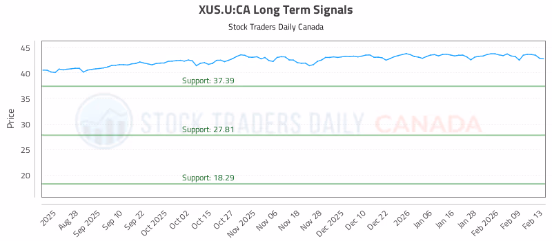Stock Chart for XUS.U:CA