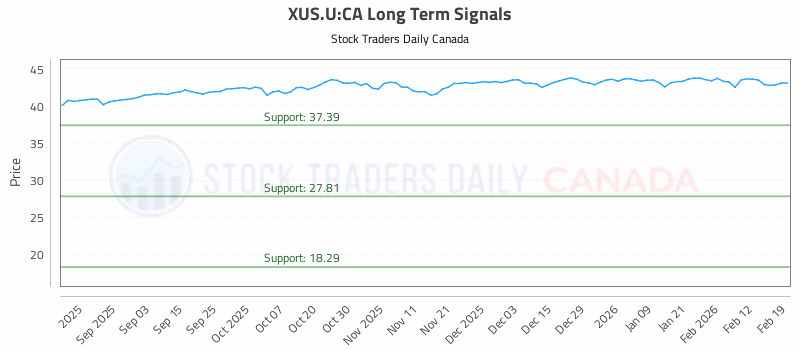 Stock Chart for XUS.U:CA