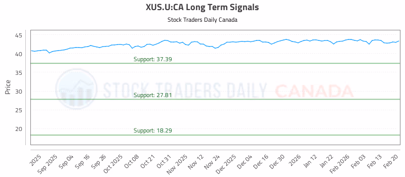 Stock Chart for XUS.U:CA