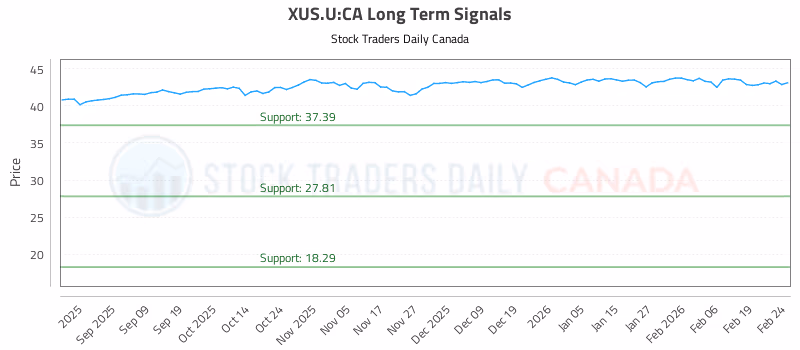 Stock Chart for XUS.U:CA