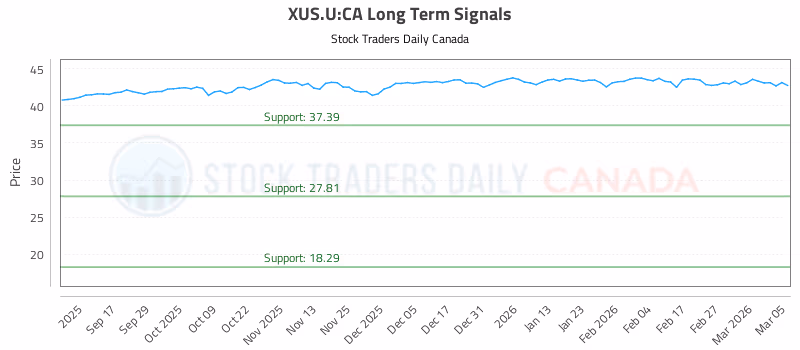 Stock Chart for XUS.U:CA