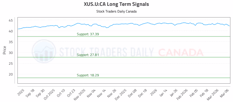 Stock Chart for XUS.U:CA