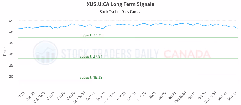 Stock Chart for XUS.U:CA