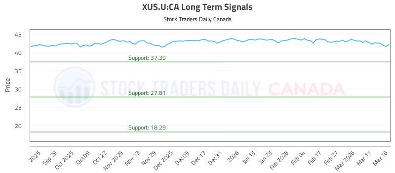 Stock Chart for XUS.U:CA
