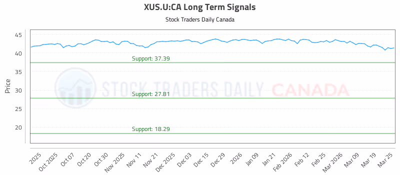 Stock Chart for XUS.U:CA