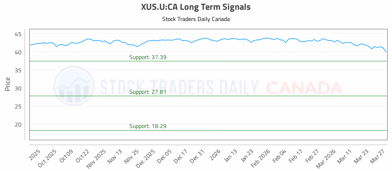 Stock Chart for XUS.U:CA
