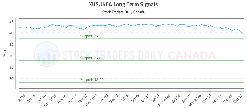Stock Chart for XUS.U:CA