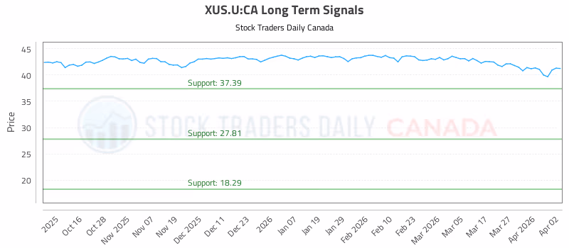 Stock Chart for XUS.U:CA