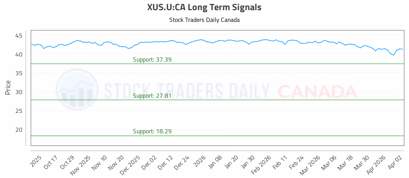 Stock Chart for XUS.U:CA