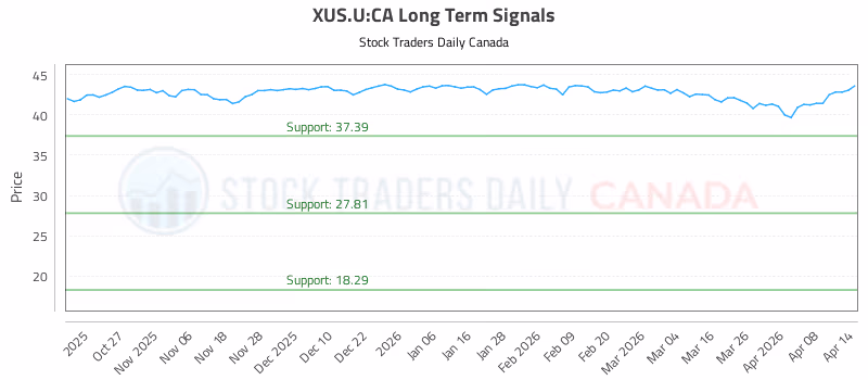 Stock Chart for XUS.U:CA