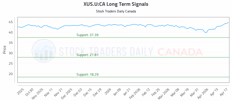 Stock Chart for XUS.U:CA
