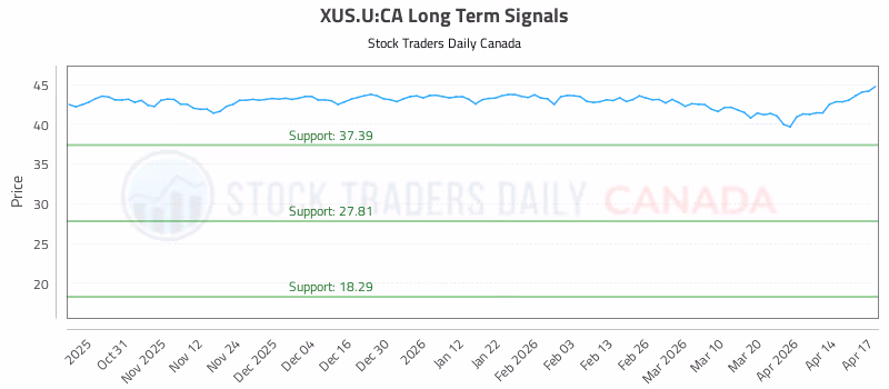 Stock Chart for XUS.U:CA