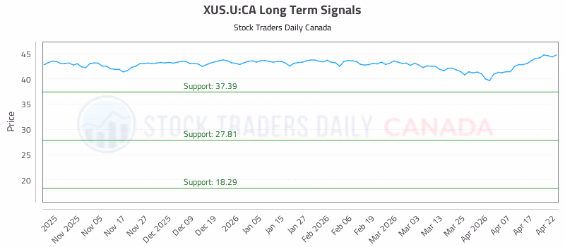 Stock Chart for XUS.U:CA
