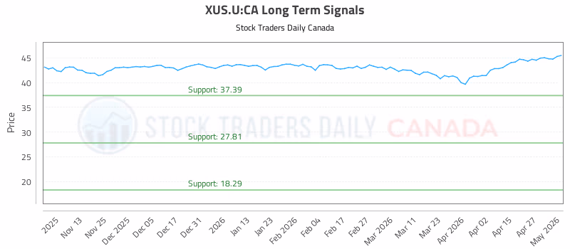 Stock Chart for XUS.U:CA
