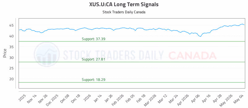 Stock Chart for XUS.U:CA