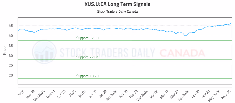 Stock Chart for XUS.U:CA