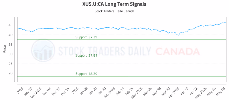 Stock Chart for XUS.U:CA