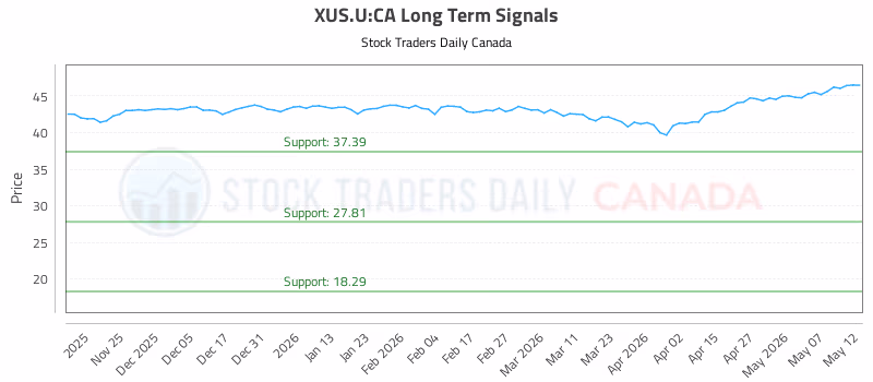Stock Chart for XUS.U:CA