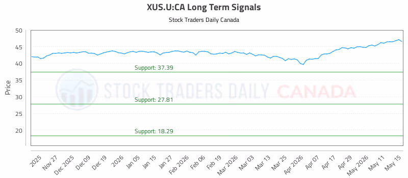 Stock Chart for XUS.U:CA