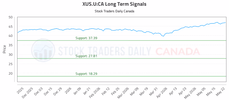 Stock Chart for XUS.U:CA
