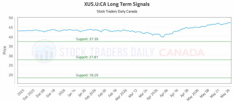 Stock Chart for XUS.U:CA
