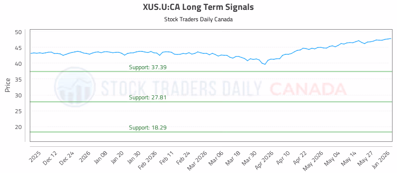 Stock Chart for XUS.U:CA