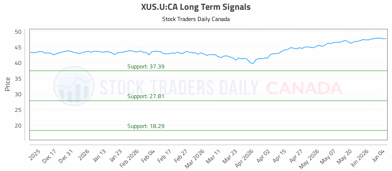 Stock Chart for XUS.U:CA