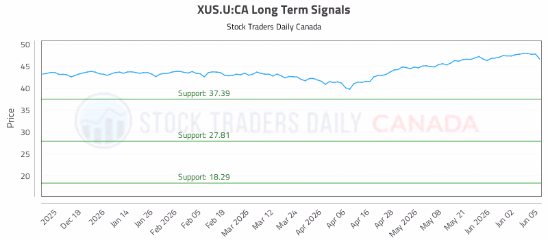 Stock Chart for XUS.U:CA