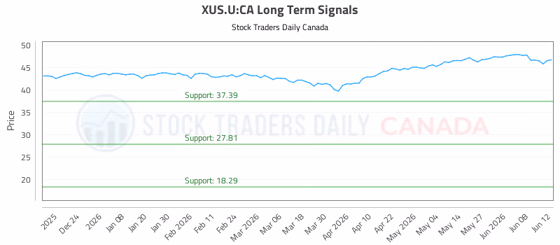 Stock Chart for XUS.U:CA