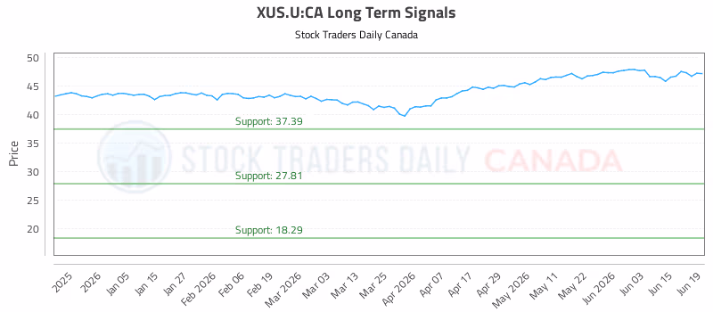 Stock Chart for XUS.U:CA