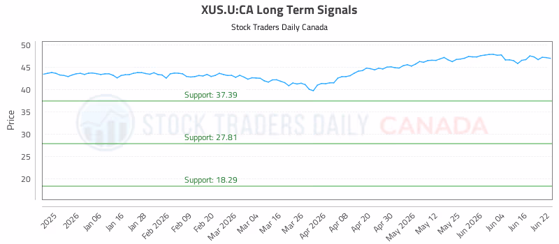 Stock Chart for XUS.U:CA